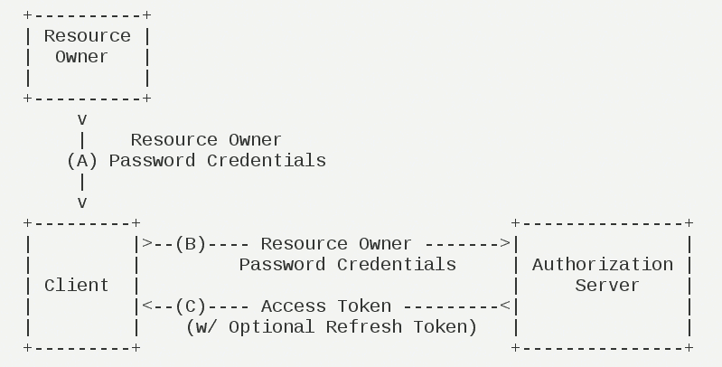oauth2_password.png